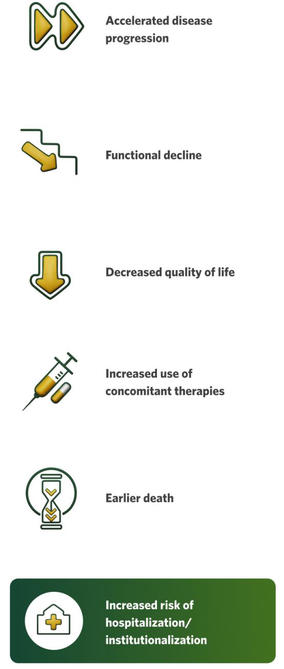 Table listing disease burdens, including:  Accelerated disease progression, Functional decline, Declined quality of life, Increased use of concomitant therapies, Earlier death, Increased risk of hospitalization/institutionalization.