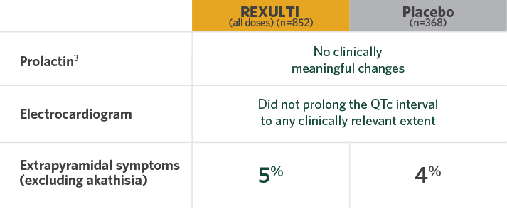 REXULTI safety considerations evaluated over 6 weeks across 2 pivotal trials.